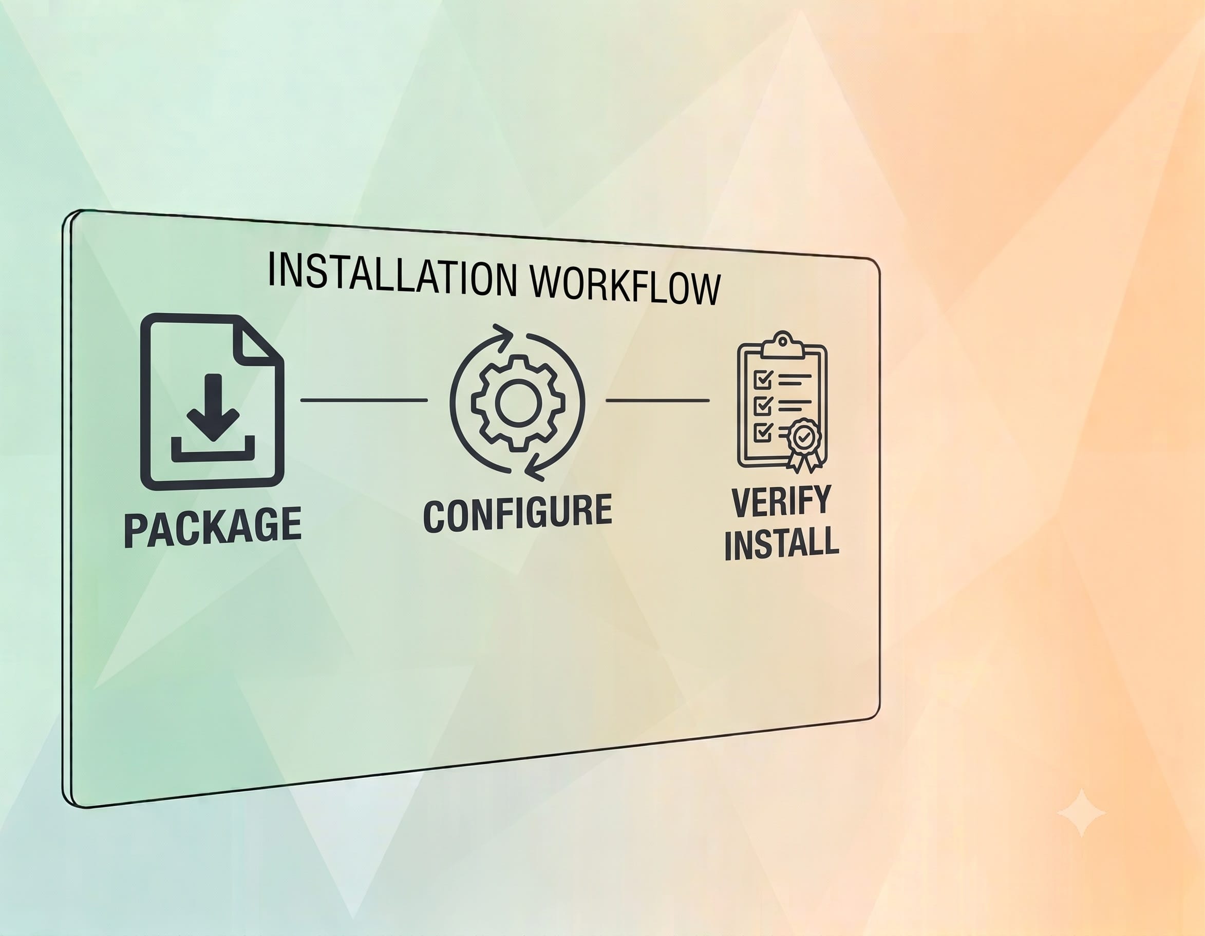 Diagram titled Installation Workflow showing package, configure, and verify install steps