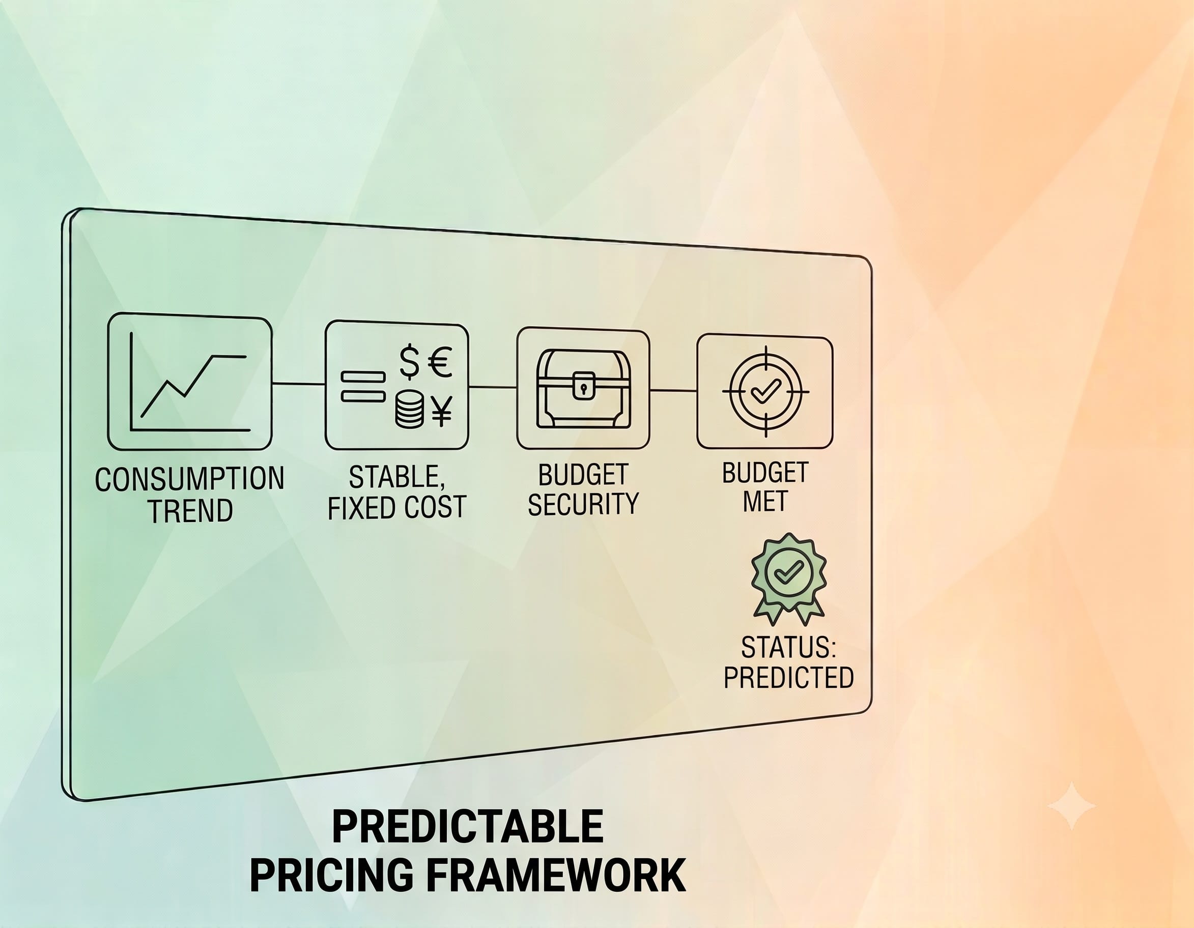 Diagram titled Predictable Pricing Framework showing consumption trend, stable fixed cost, budget security, and budget met status